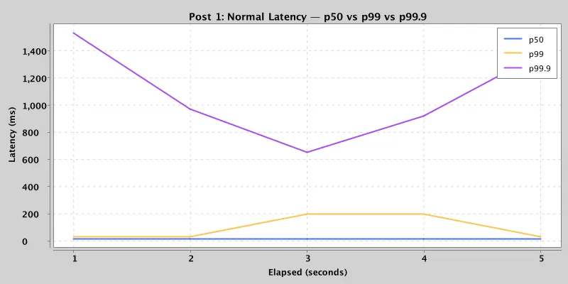 Baseline latency stays visually calm while the tail remains visible in p99 and p99.9