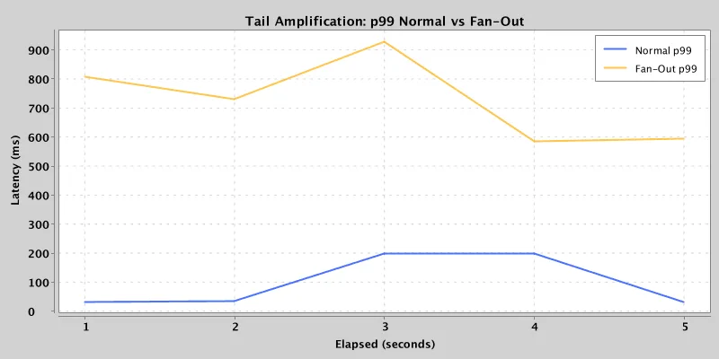 Normal p99 versus fan-out p99 shows the amplification directly