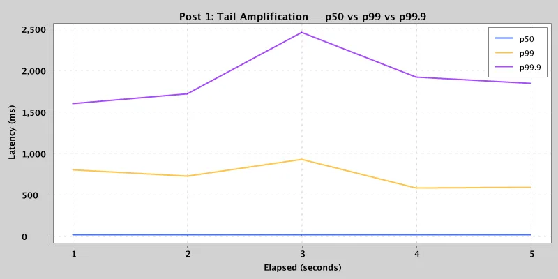 Fan-out turns the same downstream distribution into top-level tail amplification