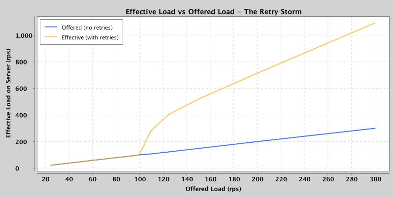 Effective load vs offered load: retries amplify overload without adding goodput