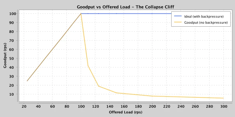 Goodput vs offered load: the ideal plateau and the actual collapse cliff