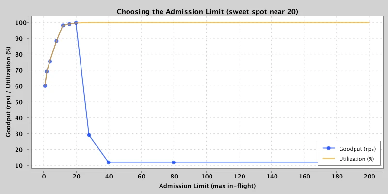 Goodput and utilization vs admission limit: the sweet spot at capacity x deadline