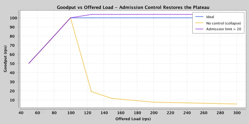 Goodput vs offered load: the collapse cliff restored to a plateau at capacity