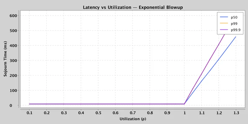 Latency stays flat until utilization crosses the knee, then p99 jumps