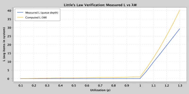 Measured queue depth and computed Little's Law estimate move together, but they are not identical quantities