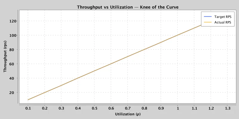 Target throughput keeps rising, but the extra pressure becomes queueing delay