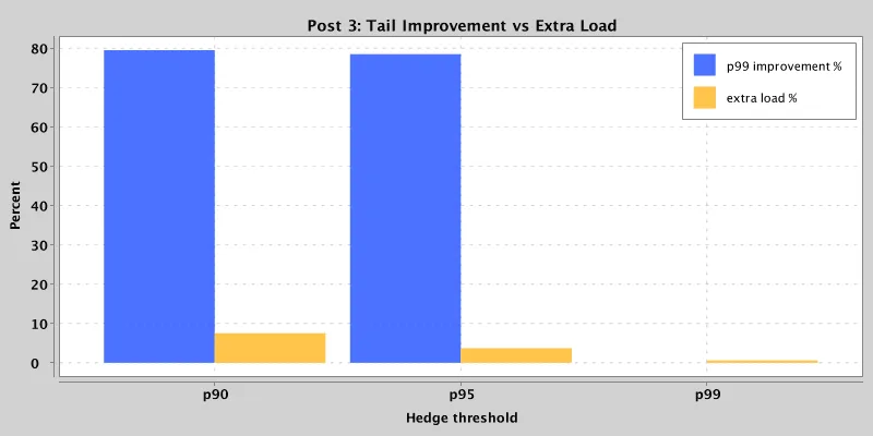 Hedge cost table: tail improvement plotted against extra load across thresholds