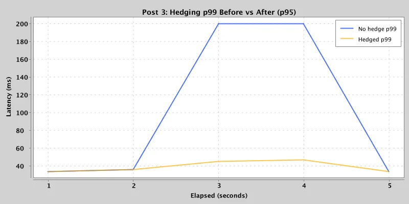 Baseline versus hedged latency, with the deep tail collapsing under a p95 hedge threshold