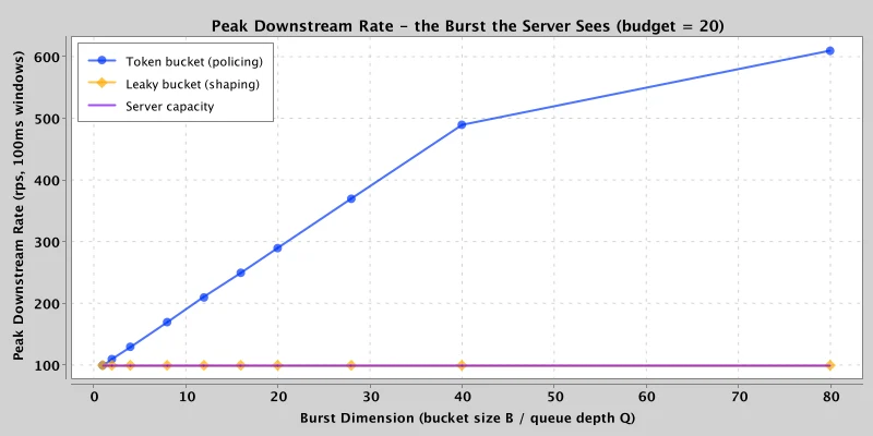 Peak downstream rate by burst dimension