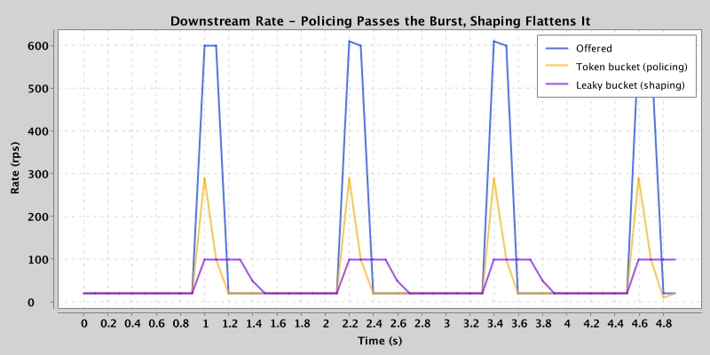 Offered, token-bucket, and leaky-bucket rates over time