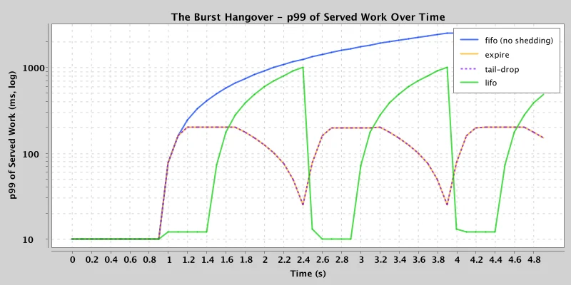 Burst hangover by shedding policy