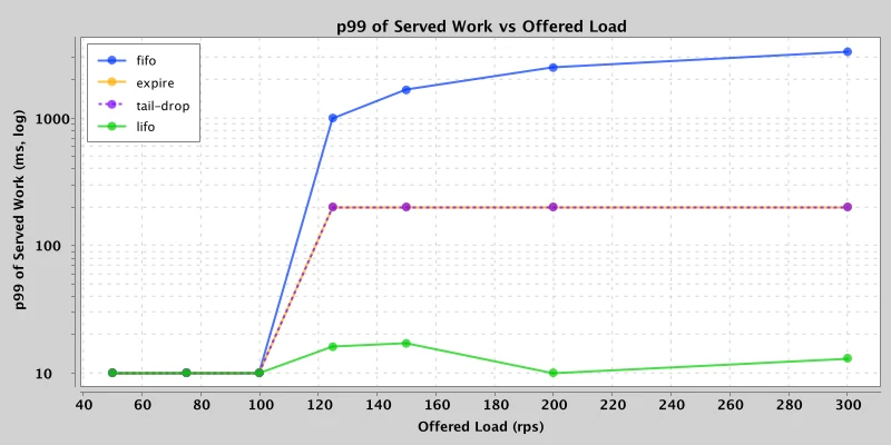 p99 served latency by shedding policy and offered load