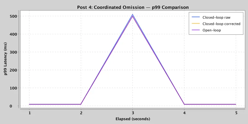 Whole-run p99: raw closed-loop reads 10ms while corrected and open-loop both read 460ms