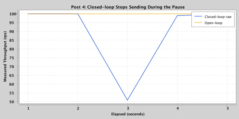 Throughput collapses during the stall under closed-loop, while open-loop keeps arriving on schedule