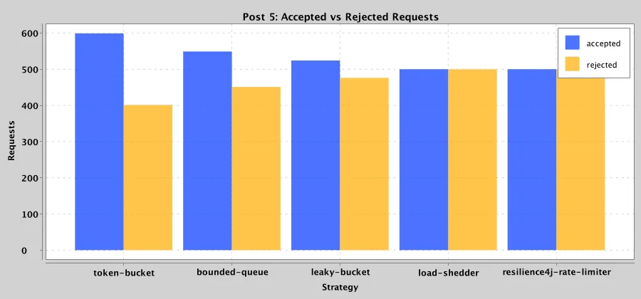 Acceptance versus rejection per strategy under identical overload