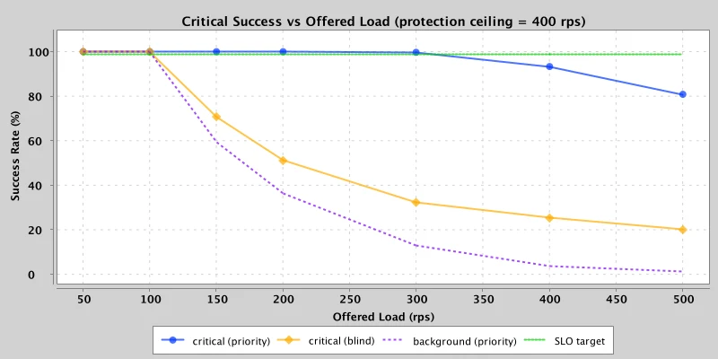Critical success rate by offered load and policy