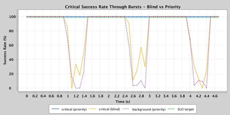 Per-class success through repeated bursts