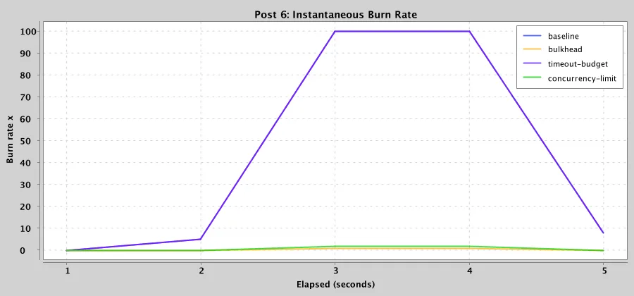 Burn rate per pattern: the baseline spikes to 100x while protected patterns stay near 1x