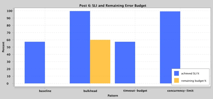Error budget remaining over time: exhausted for baseline, preserved by bulkhead and concurrency limit