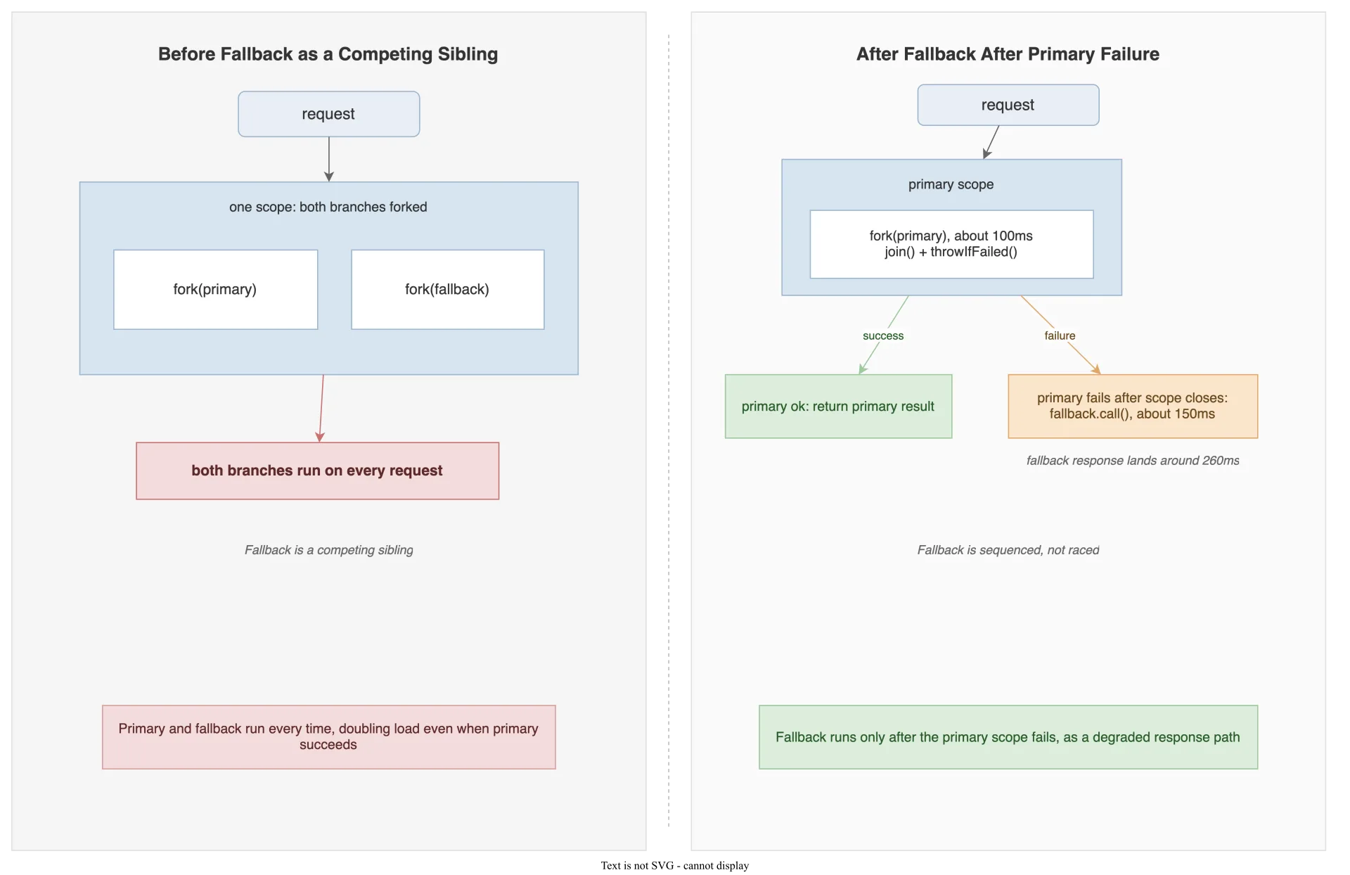 Fallback as a response path, not a hidden sibling: forking primary and fallback together runs both on every request, versus scoping the primary and calling fallback only after it fails