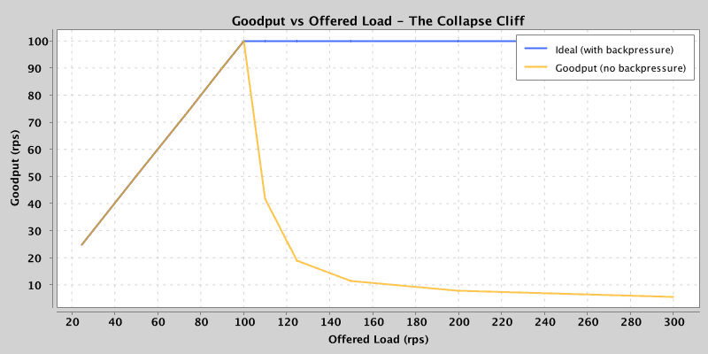Goodput vs offered load: the ideal plateau and the actual collapse cliff