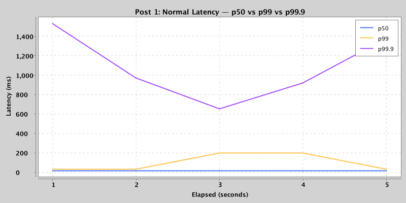 Baseline latency stays visually calm while the tail remains visible in p99 and p99.9