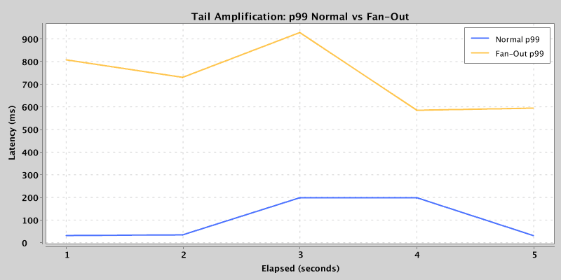Normal p99 versus fan-out p99 shows the amplification directly
