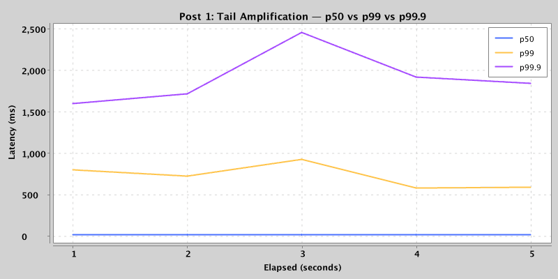 Fan-out turns the same downstream distribution into top-level tail amplification