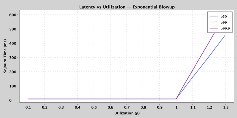 Latency stays flat until utilization crosses the knee, then p99 jumps