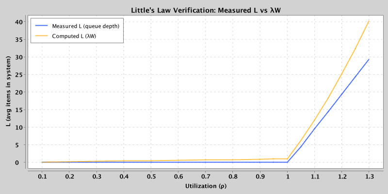 Measured queue depth and computed Little's Law estimate move together, but they are not identical quantities