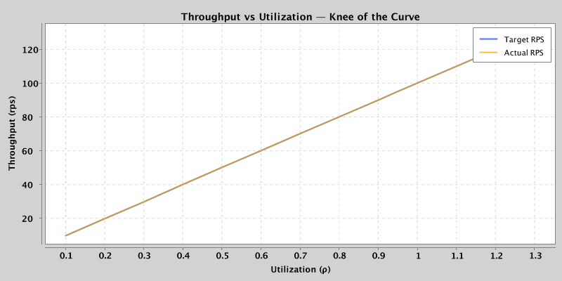 Target throughput keeps rising, but the extra pressure becomes queueing delay