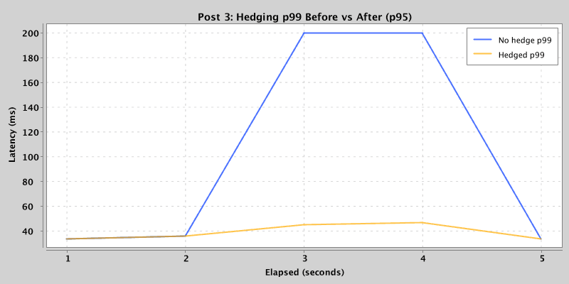 Baseline versus hedged latency, with the deep tail collapsing under a p95 hedge threshold