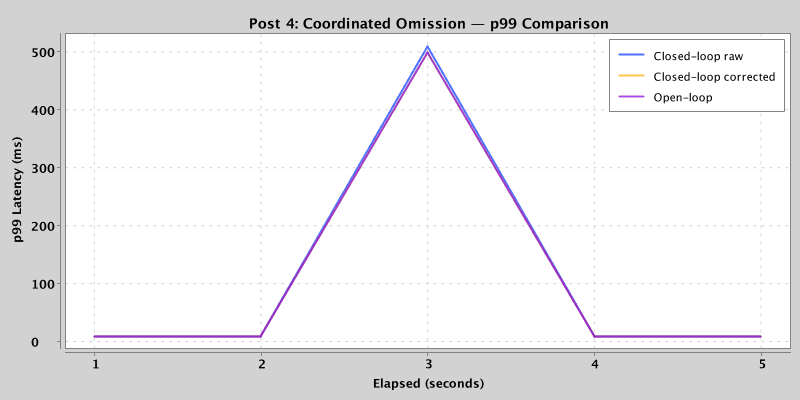 Whole-run p99: raw closed-loop reads 10ms while corrected and open-loop both read 460ms