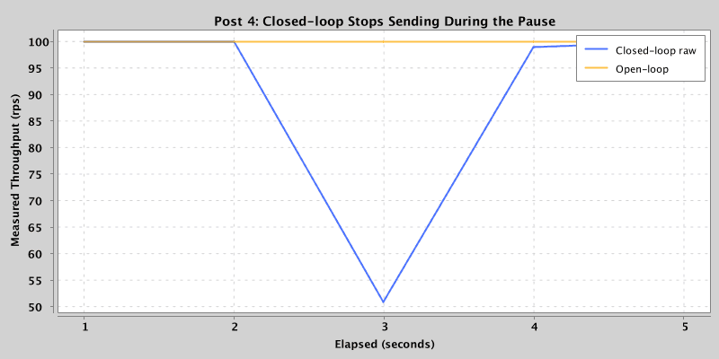 Throughput collapses during the stall under closed-loop, while open-loop keeps arriving on schedule