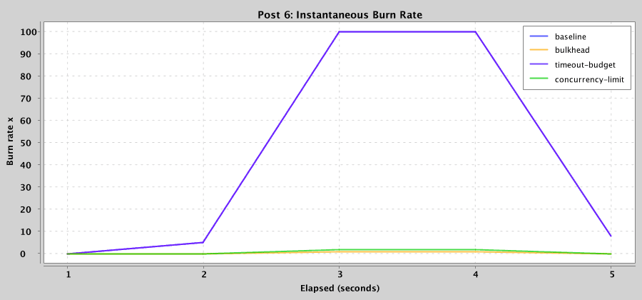 Burn rate per pattern: the baseline spikes to 100x while protected patterns stay near 1x